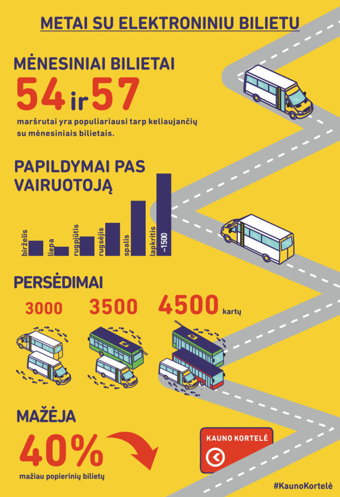 „Kautros“ nuotr./Pokyčiai po elektroninių bilietų atsiradimo Kauno maršrutiniuose taksi