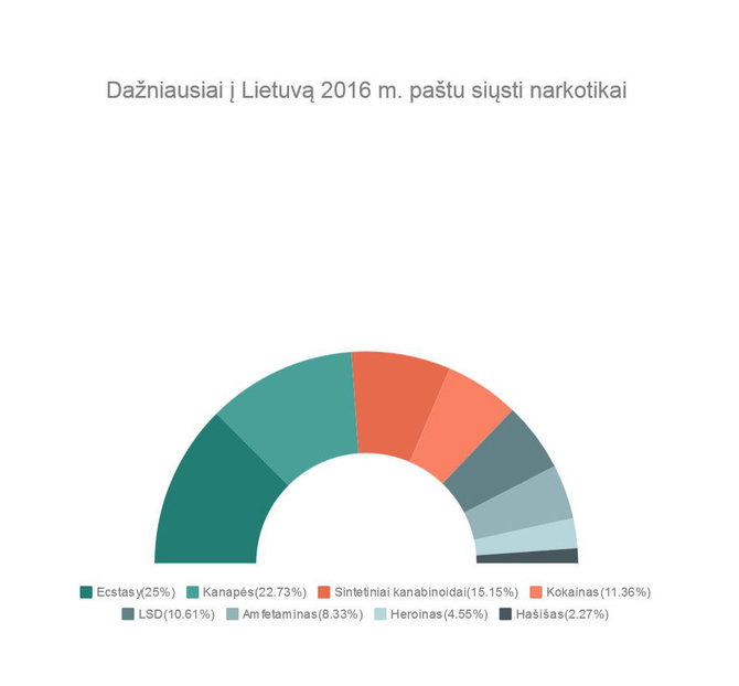 MKT nuotr./Dažniausiai į Lietuvą siųsti narkotikai 2016-aisiais