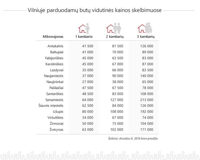 Vilniuje-siulomos-butu-kainos
