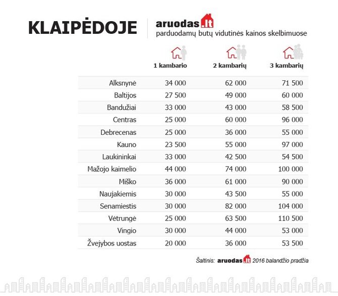 Butu-kainos-Klaipedoje-aruodas