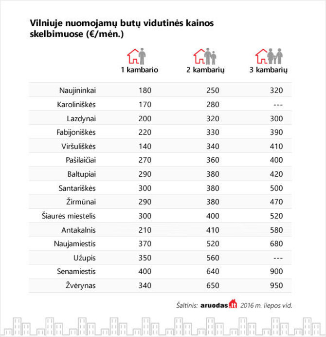 Nuoma Vilniuje