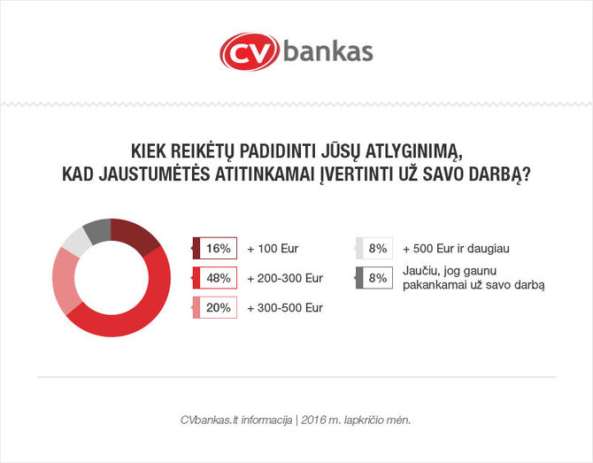 CVbankas-kokia-suma-reiketu-padidinti-atlyginima