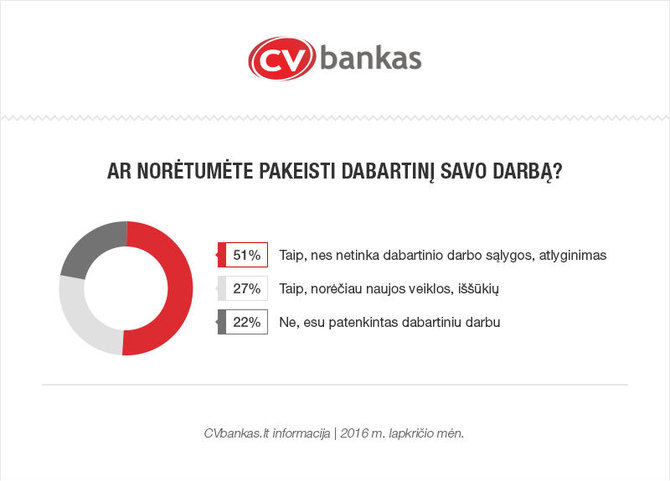 CVbankas-ar-noretumete-keisti-darba