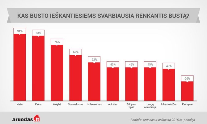 Aruodas.lt. Kokie kriterijai svarbūs, renkantis būstą