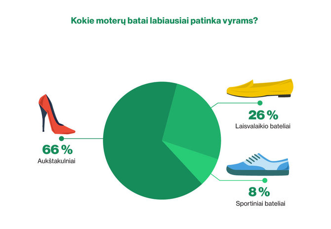 Deichmann infografikas/Kokie moterų batai patinka vyrams? 