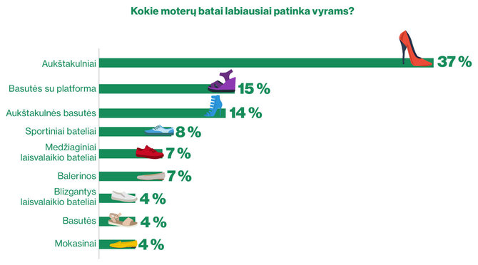 Deichmann infografikas/Kokie moterų batai patinka vyrams? 