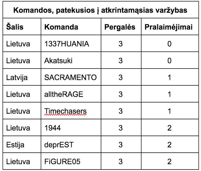 Pirmojo etapo varžybų lentelė