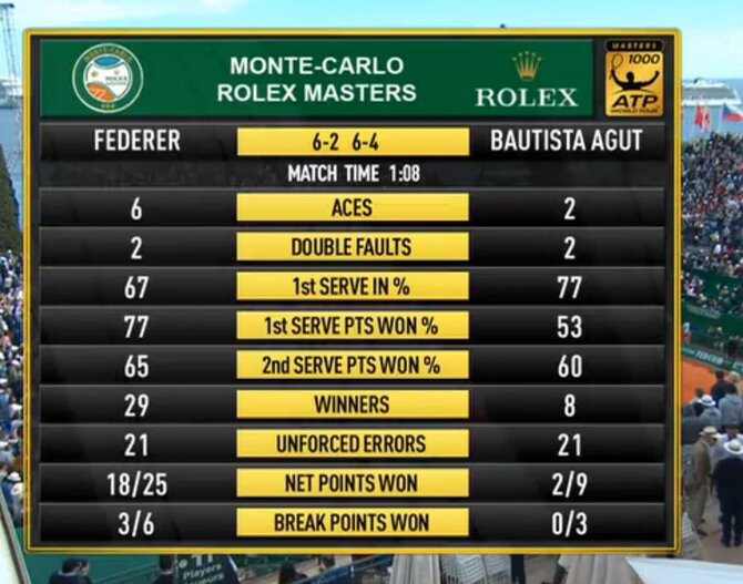 Rogerio Federerio ir Roberto Bautista Aguto dvikovos statistika