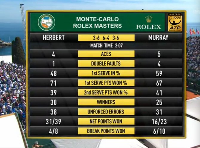 Andy Murray ir Pierre'o-Hugueso Herberto dvikovos statistika