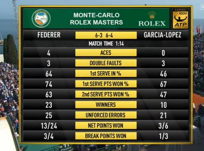 Rogerio Federerio ir Guillermo Garcia-Lopezo dvikovos statistika