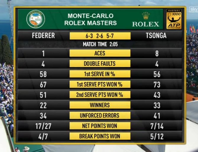 Rogerio Federerio ir Jo-Wilfriedo Tsonga dvikovos statistika