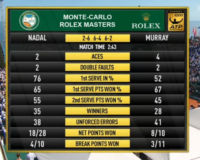Rafaelio Nadalio ir Andy Murray dvikovos statistika