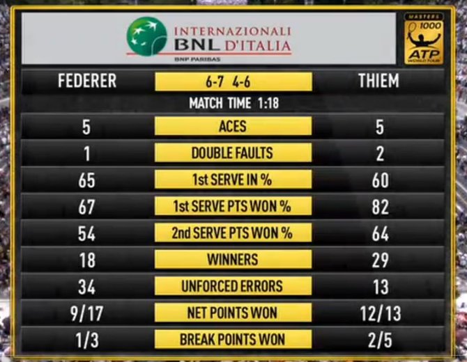 Rogerio Federerio ir Dominico Thiemo dvikovos statistika