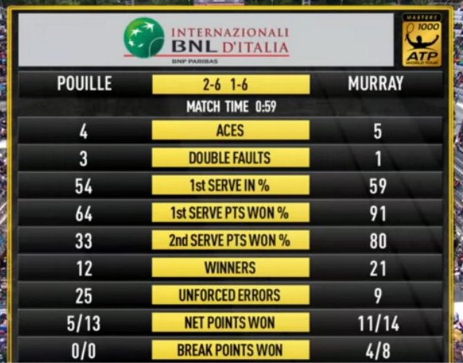 Andy Murray ir Lucaso Pouille dvikovos statistika