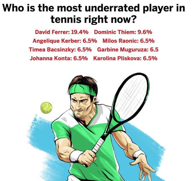 ESPN nuotr./Labiausiai nuvertinamas tenisininkas – Davidas Ferreras
