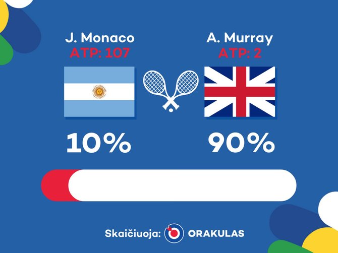 „Orakulo“ nuotr./„Orakulo“ prognozė: Andy Murray – Juanas Monaco