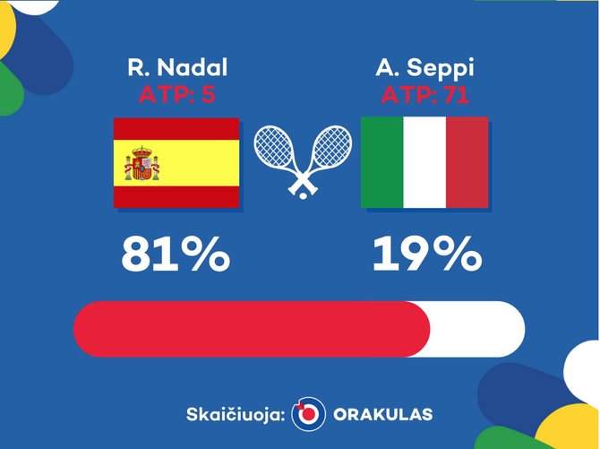 „Orakulo“ nuotr./„Orakulo“ prognozė: Rafaelis Nadalis – Andreas Seppi
