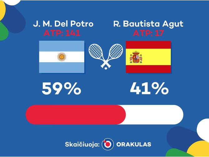 „Orakulo“ nuotr./„Orakulo“ prognozė: Juanas Martinas del Potro – Roberto Bautista Agutas