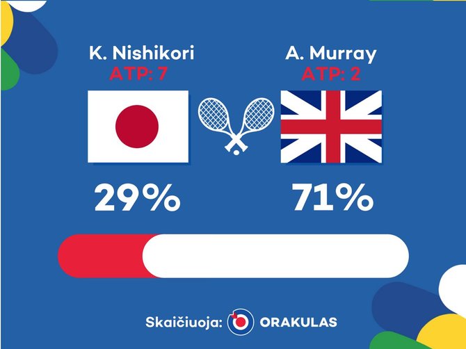 „Orakulo“ nuotr./„Orakulo“ prognozė: Kei Nishikoris – Andy Murray