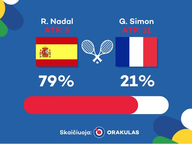 „Orakulo“ nuotr./„Orakulo“ prognozė: Rafaelis Nadalis – Gillesas Simonas