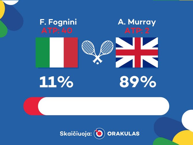 „Orakulo“ nuotr./„Orakulo“ prognozė: Andy Murray – Fabio Fognini