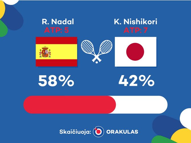 „Orakulo“ nuotr./„Orakulo“ prognozė: Rafaelis Nadalis – Kei Nishikoris