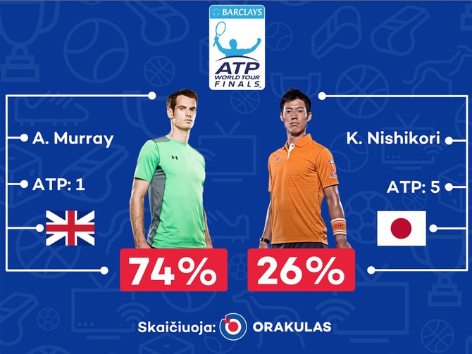 „Orakulo“ nuotr./„Orakulo“ prognozė: Andy Murray – Kei Nishikoris