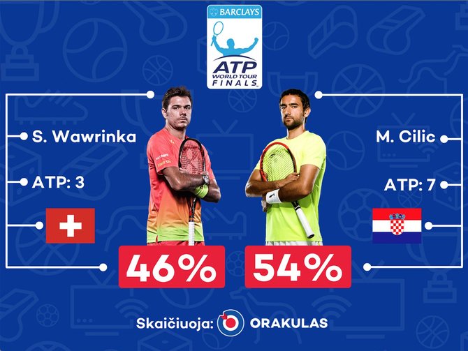 „Orakulo“ nuotr./„Orakulo“ prognozė: Stanas Wawrinka – Marinas Čiličius