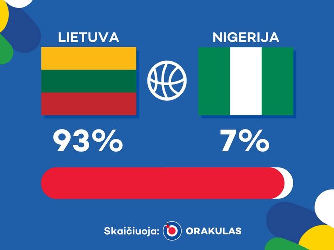Rio 2016: „Orakulo“ prognozė Lietuvos ir Nigerijos susitikime