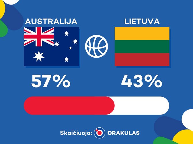 „Orakulo“ prognozė: Lietuva – Australija
