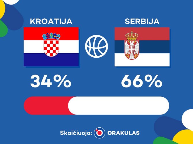 „Orakulo“ prognozė: Kroatija – Serbija