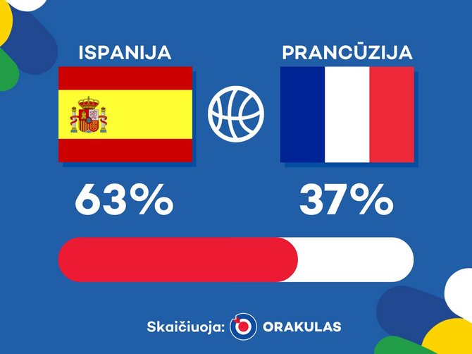 „Orakulo“ prognozė: Ispanija – Prancūzija