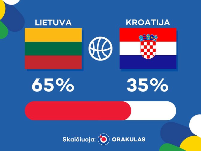 „Orakulo“ prognozė: Lietuva – Kroatija
