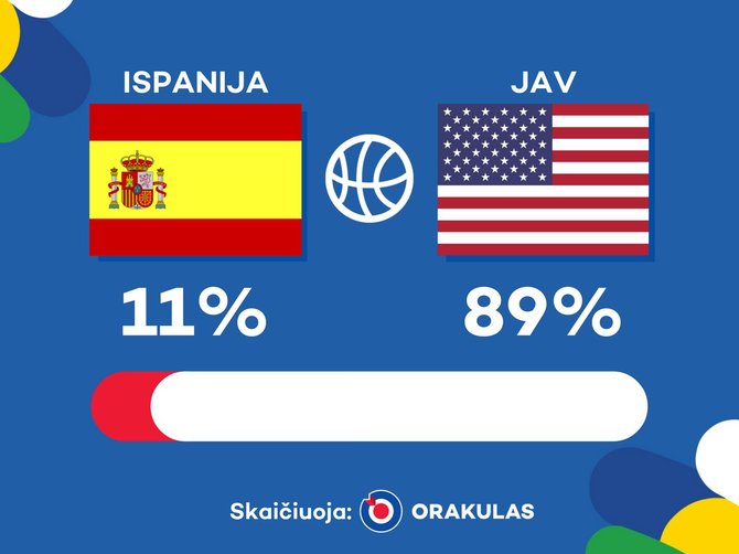 „Orakulo“ prognozė: Ispanija – JAV