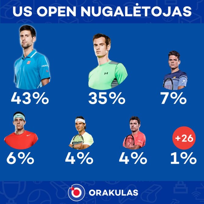 „Orakulo“ prognozė: „US Open“ nugalėtojas
