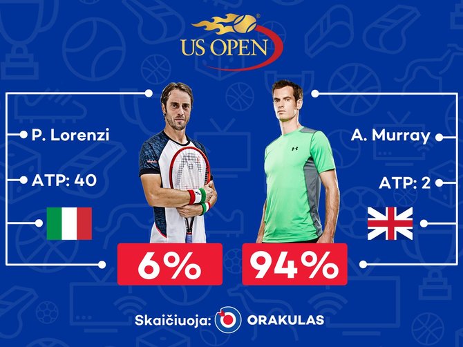 „Orakulo“ prognozė „US Open“ varžyboms