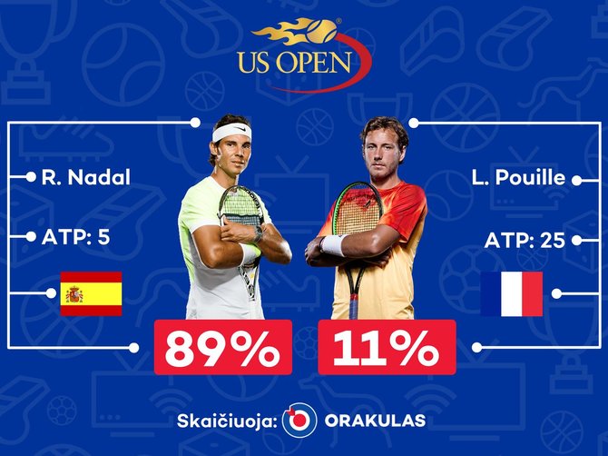 „Orakulo“ prognozė „US Open“ varžyboms