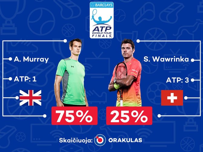 „Orakulo“ prognozė „ATP World Tour Finals“ turnyrui