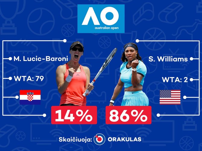 „Orakulo“ prognozė „Australian Open“ čempionatui