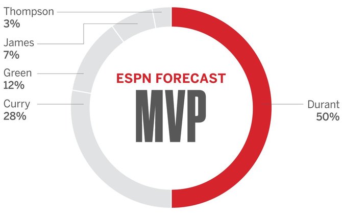 ESPN nuotr./Finalų MVP prognozė