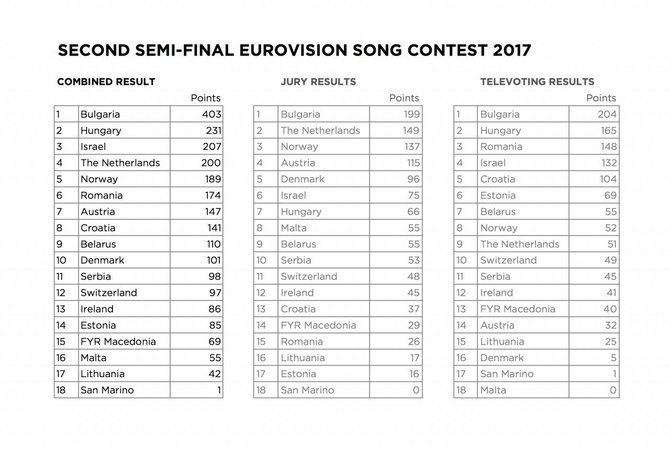 Eurovision.tv nuotr./Antrojo „Eurovizijos“ pusfinalio rezultatai