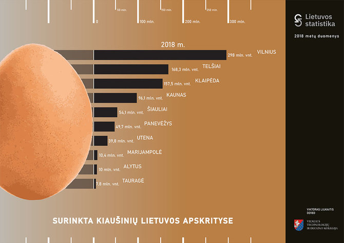 Viktoro Liukaičio / Vilniaus technologijų ir dizaino kolegijos / Statistikos departamento grafikas/Surinkta kiaušinių Lietuvos apskrityse