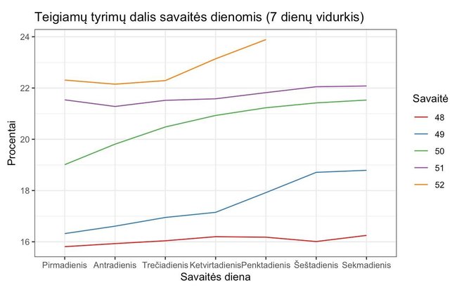 V.Zemlio-Balevičiaus grafikas/Teigiamų COVID-19 testų dalis atskiromis savaitės dienomis, 7 dienų vidurkis