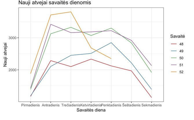 V.Zemlio-Balevičiaus grafikas/Nauji atvejai savaitės dienomis