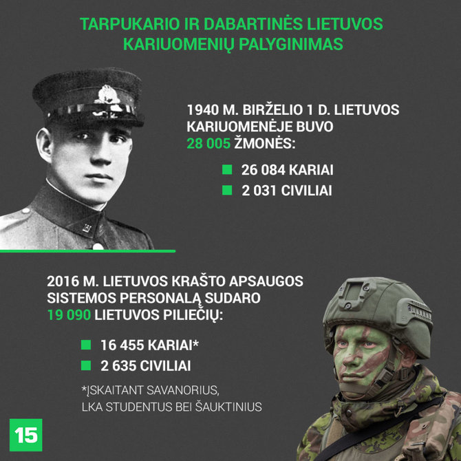 Tarpukario ir dabartinės Lietuvos kariuomenių palyginimas