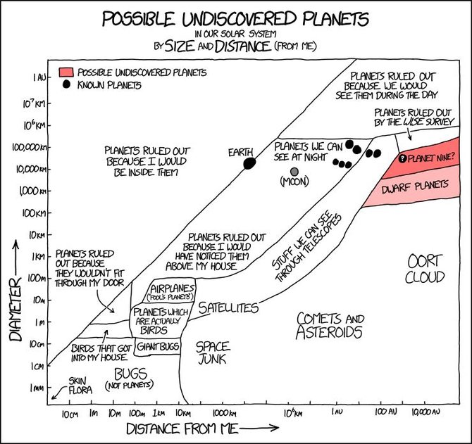 xkcd.com komiksas/Galimai neatrastos planetos