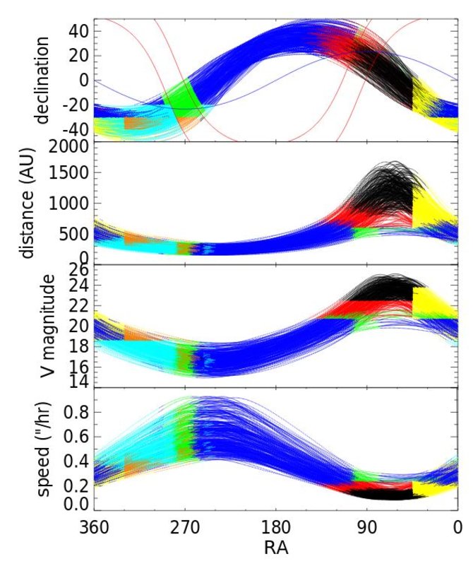©Brown & Batygin, 2016/Galimos devintosios planetos padėtys (viršutinis grafikas), atstumai nuo Saulės (antras grafikas), ryškiai V fotometrinėje juostoje (trečias grafikas) ir regimieji greičiai dangaus skliaute (apatinis grafikas)