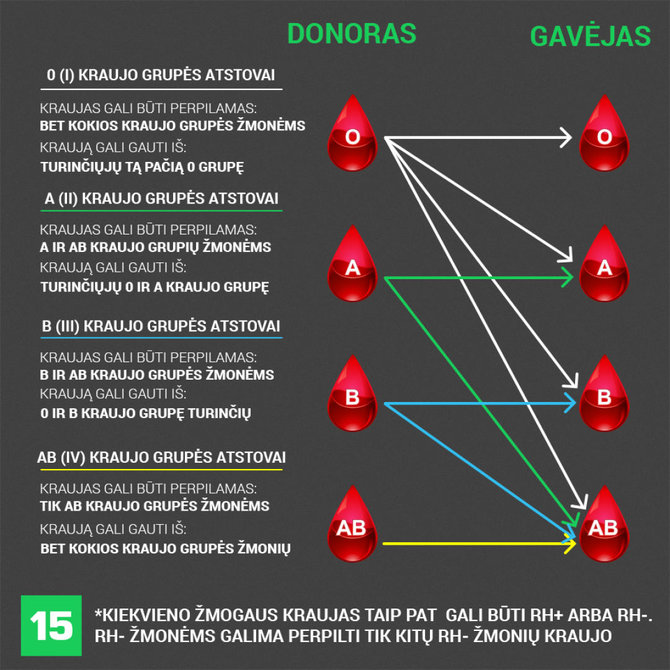 Austėjos Usavičiūtės pav./Kraujo suderinamumo pagal kraujo grupes lentelė