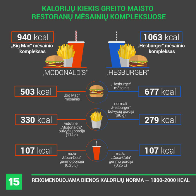 15min nuotr./Kalorijų kiekis greito maisto restoranų mėsainių kompleksuose