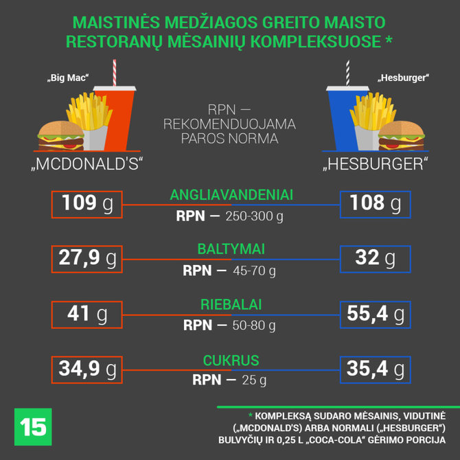 15min nuotr./Maistinės medžiagos greito maisto restoranų mėsainių kompleksuose 